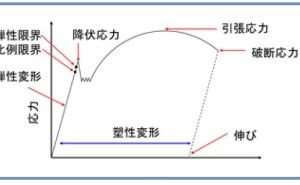 応力－ひずみ線図  金属材料基礎講座（その34）
