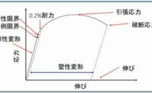 真応力ー真ひずみ  金属材料基礎講座（その35）
