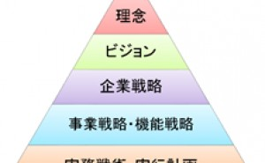 技術を価値に変える戦略