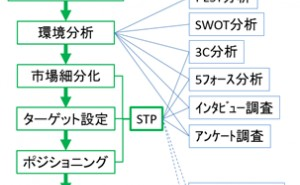 技術者のマーケティング