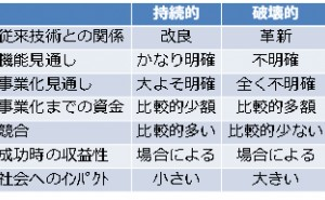 新時代を拓くイノベーション