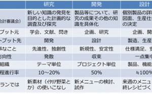 「死の谷」を越える研究開発テーマの管理