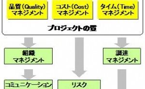 プロジェクトマネジメントとは プロジェクトマネジメントのエッセンス（その1）