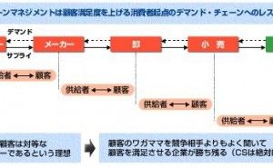 競争社会の中のサプライチェーンマネジメント