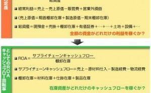 ROA（対在庫資産運営利益率）によるキャッシュフロー経営