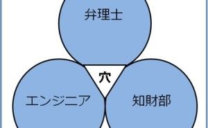 高収益企業の知財管理体制とは