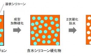 シリコーンフォーム/スポンジの成形方法と特徴（その2）