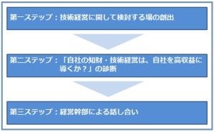 技術経営の改善 技術経営で築く真田丸（その2）