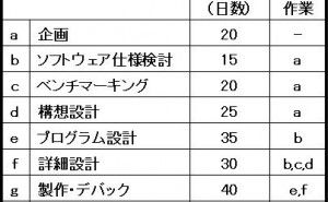 PERT プロジェクトマネジメントのエッセンス（その4）