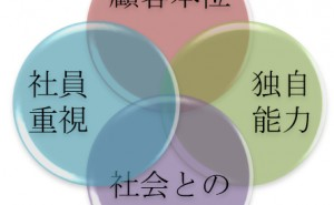 経営にも品質がある