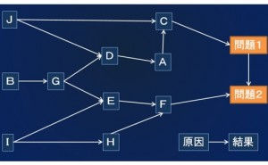 数字ではない情報を整理するN7