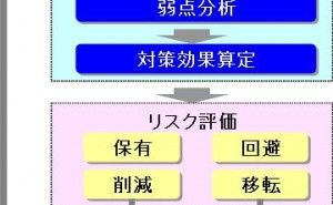 リスクマネジメント プロジェクトマネジメントのエッセンス（その5）