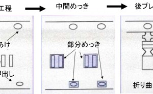 表面処理、プレコートとポストコートの考察