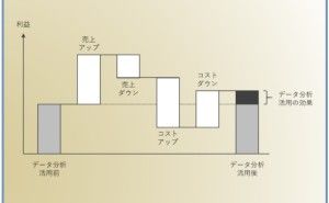 マイナスの売上変動とプラスのコスト変動 データ分析講座（その146）