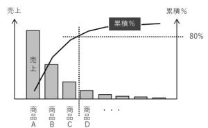 誰でも使えるQC7つ道具（パレート図と特性要因図） データ分析講座（その150）