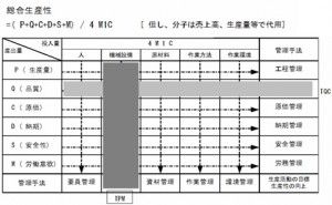 生産性とその対応策の可視化、生産管理の切り口で！