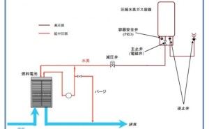 水素の安全性 2 水素エネルギー社会（その11）