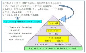 クリーン化の4つの目的 第1回 クリーン化について（その7）
