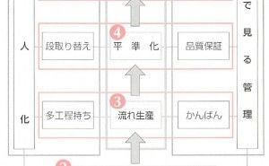 概要 ジャスト・イン・タイム生産（その4）