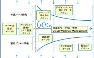 リーン製品開発の全体像 – イベント駆動型のプロセス