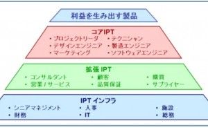 リーン製品開発の全体像 – 統合プロダクトチーム