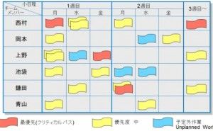 リーン製品開発の全体像 – ビジュアルプロジェクトボード