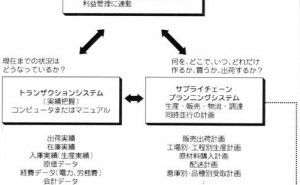 ERP（データベースの一元化）とSCM（オペレーションの同期化）