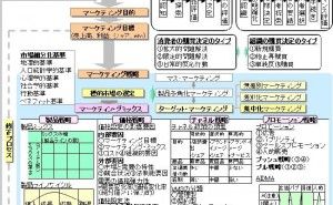 マーケティングとは 技術者のためのマーケティング（その1）