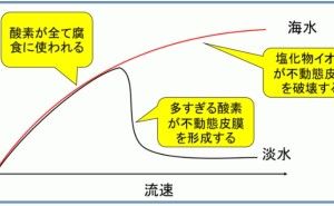 腐食速度と流速 金属材料基礎講座（その62）
