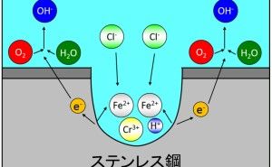 孔食とは：金属材料基礎講座（その68）