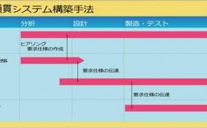 計画から稼動・運用までの一気通貫 生産管理システム導入の基本 （その3）