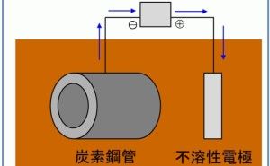 外部電源法とは：金属材料基礎講座（その82）