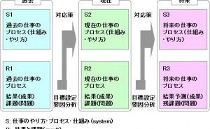 仕事のプロセスを改善ストーリー（SRストーリー）で可視化