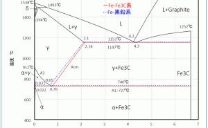 鉄-炭素系状態図：金属材料基礎講座（その94）
