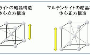 マルテンサイトの結晶構造・TTT曲線：金属材料基礎講座（その96）