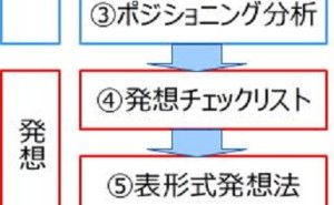 商品企画七つ道具の手法の経緯、変遷（その1）