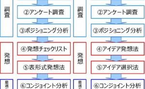 商品企画七つ道具の手法の経緯、変遷（その2）