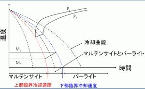 CCT曲線とは：金属材料基礎講座（その97）