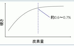 マルテンサイトの特徴：金属材料基礎講座（その99）