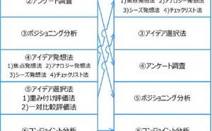 商品企画七つ道具の手法の経緯、変遷（その3）