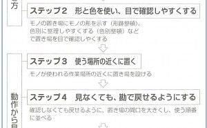 整頓の標準化：ジャスト・イン・タイム生産（その25）