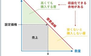 ダイナミックプライシングとは データ分析講座（その181）