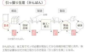流れ生産：ジャスト・イン・タイム生産（その41）
