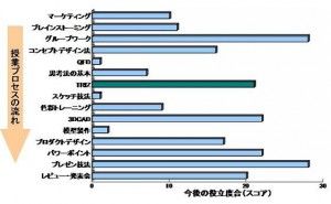 TRIZ、QFD、デザイン技法で大学の創造的ヒトづくり
