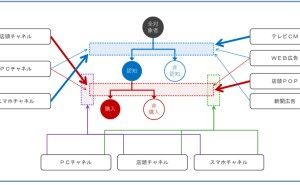 最近多いケーススタディ②「広告・販促の最適投資配分」 データ分析講座（その189）