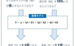最近多いケーススタディ⑦「需要予測と発注最適化」 データ分析講座（その194）
