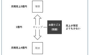 テーマ設定とギャップ分析 データ分析講座（その199）