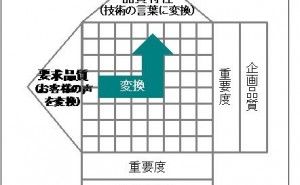 QFDとは QFD（品質機能展開）の勘どころ （その1）