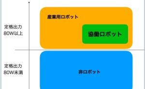 協働ロボットとは
