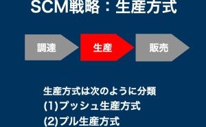 SCM戦略とは サプライチェーンマネジメントによる全体最適化（その２）